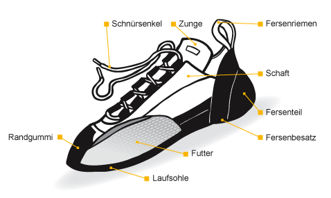 Popis jednotlivých částí lezečky.