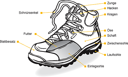 Popis jednotlivých částí lezečky.